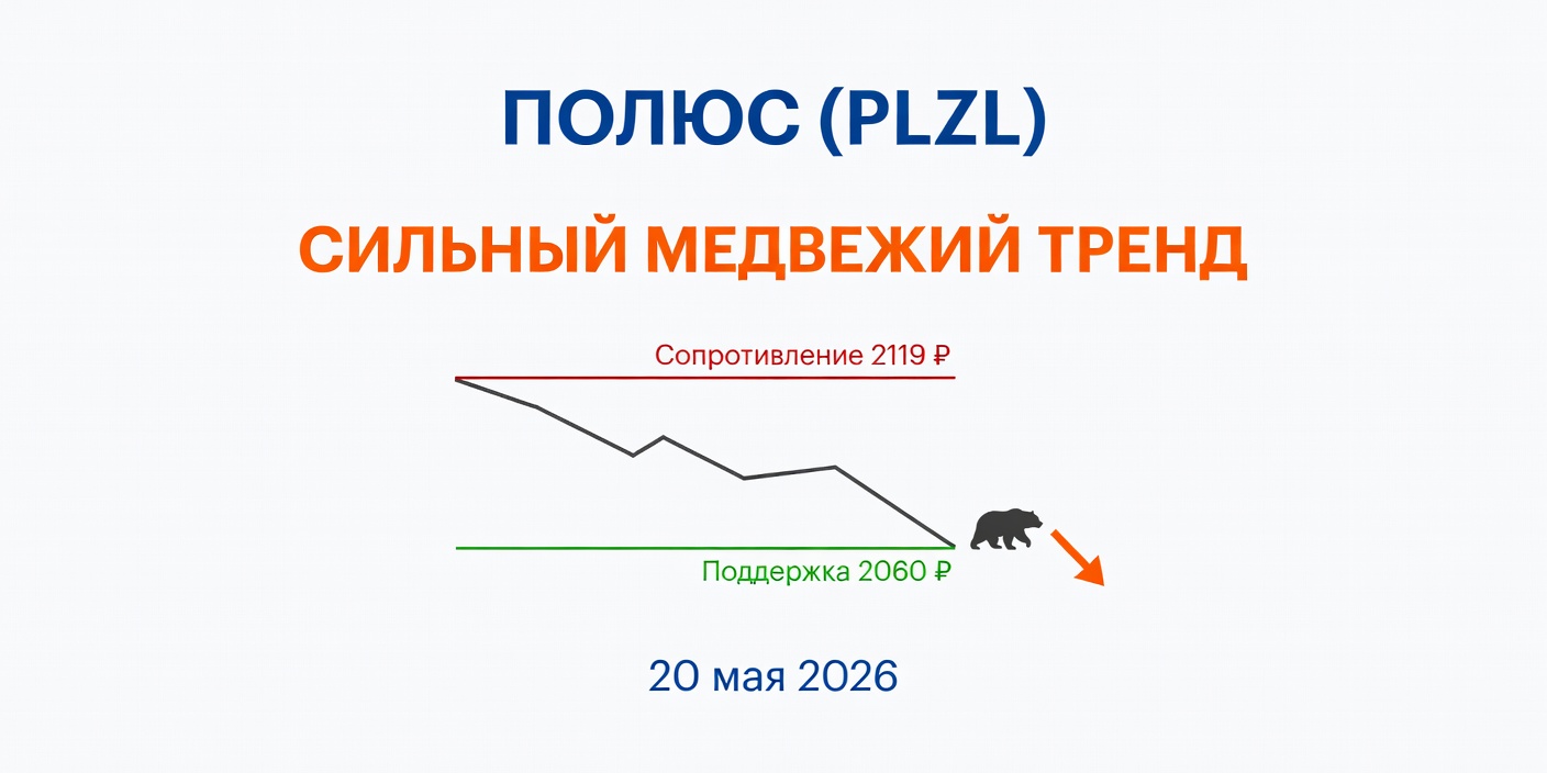 PLZL (Полюс): Технический анализ на 20.05.2026 — Сильный медвежий тренд