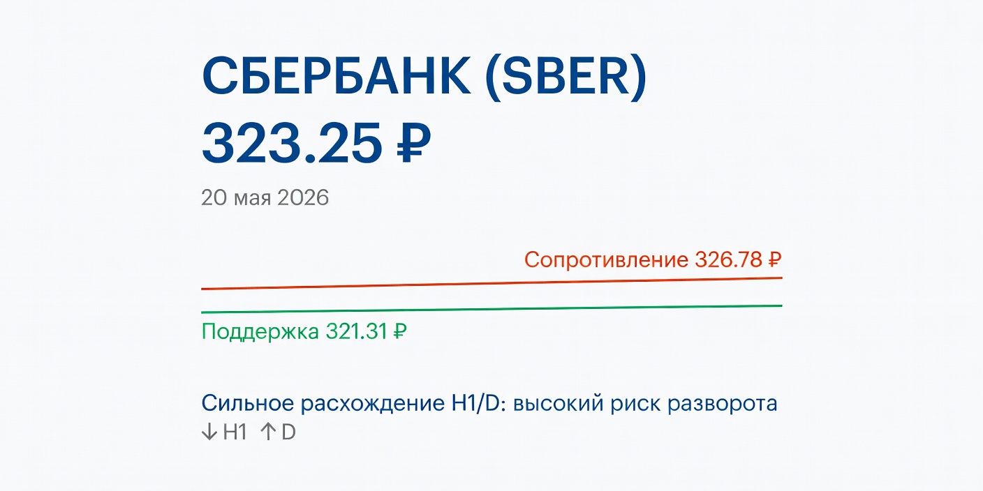 Технический анализ SBER (Сбербанк): расхождение таймфреймов, 20.05.2026