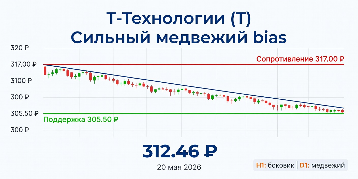 Технический анализ T (Т-Технологии) — 20 мая 2026