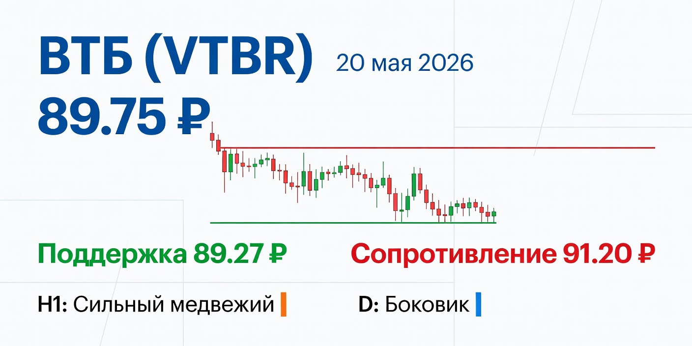 Технический анализ VTBR (ВТБ) — боковик на D, 20 мая 2026