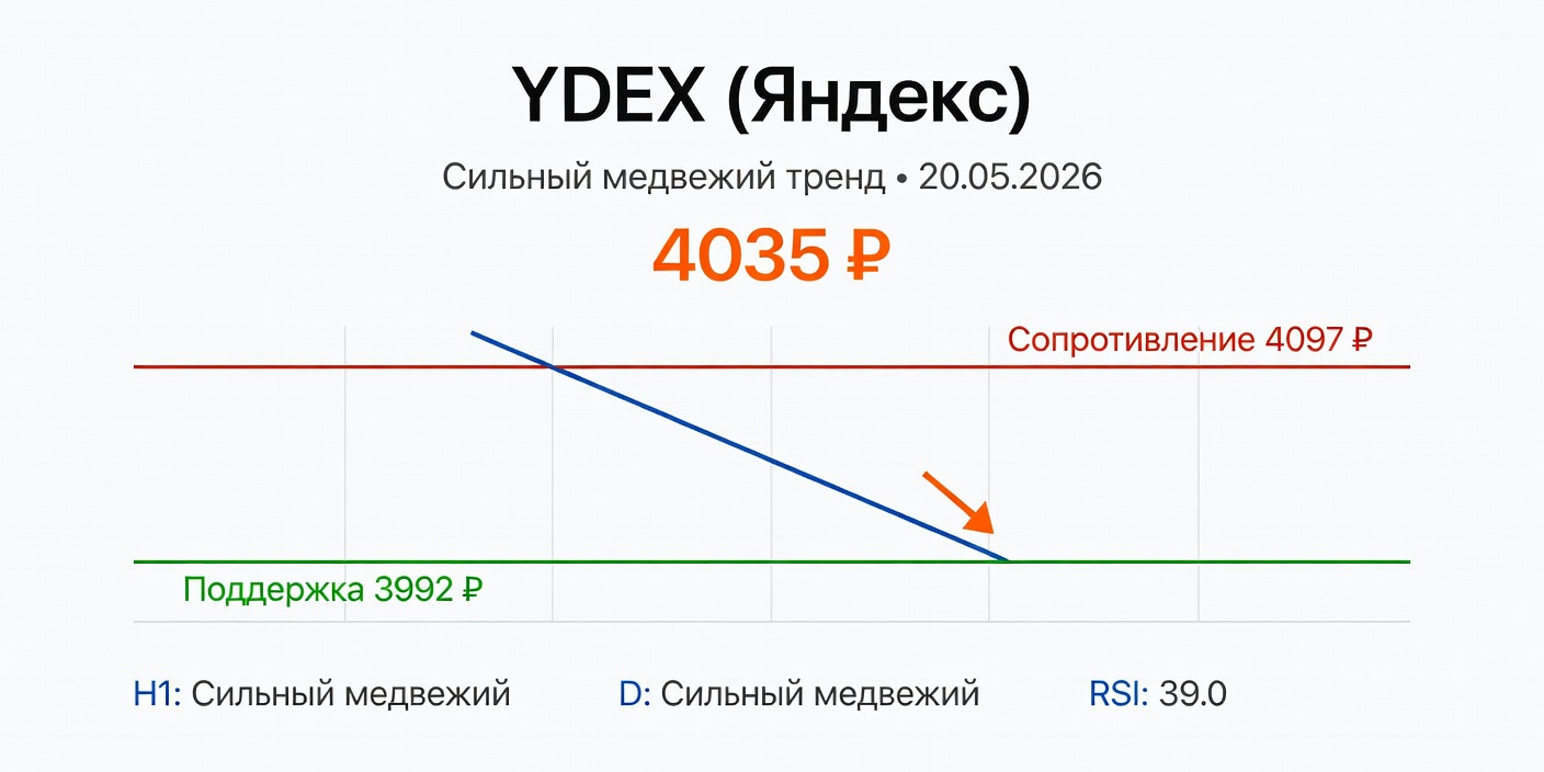 YDEX (Яндекс): Технический анализ, 20.05.2026