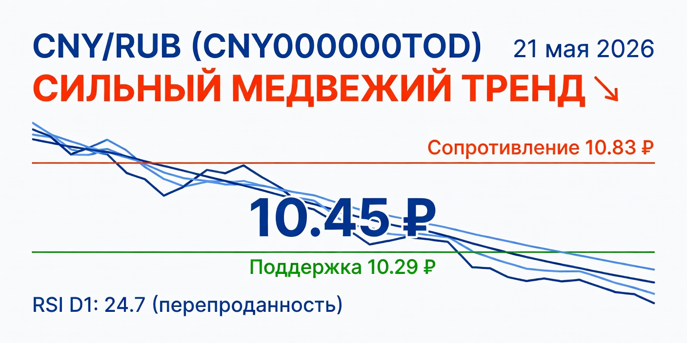Технический анализ CNY/RUB (CNY000000TOD) на 21 мая 2026