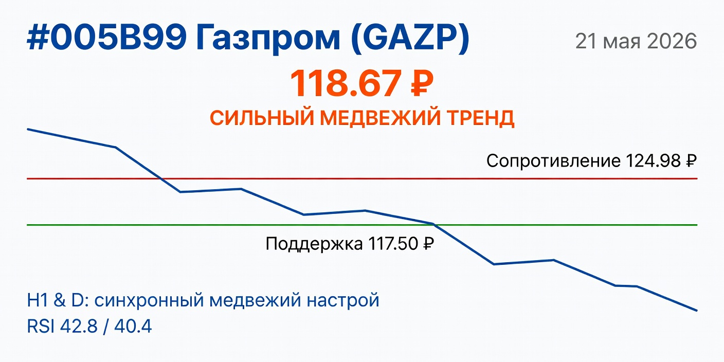 GAZP (Газпром): Технический анализ на 21.05.2026