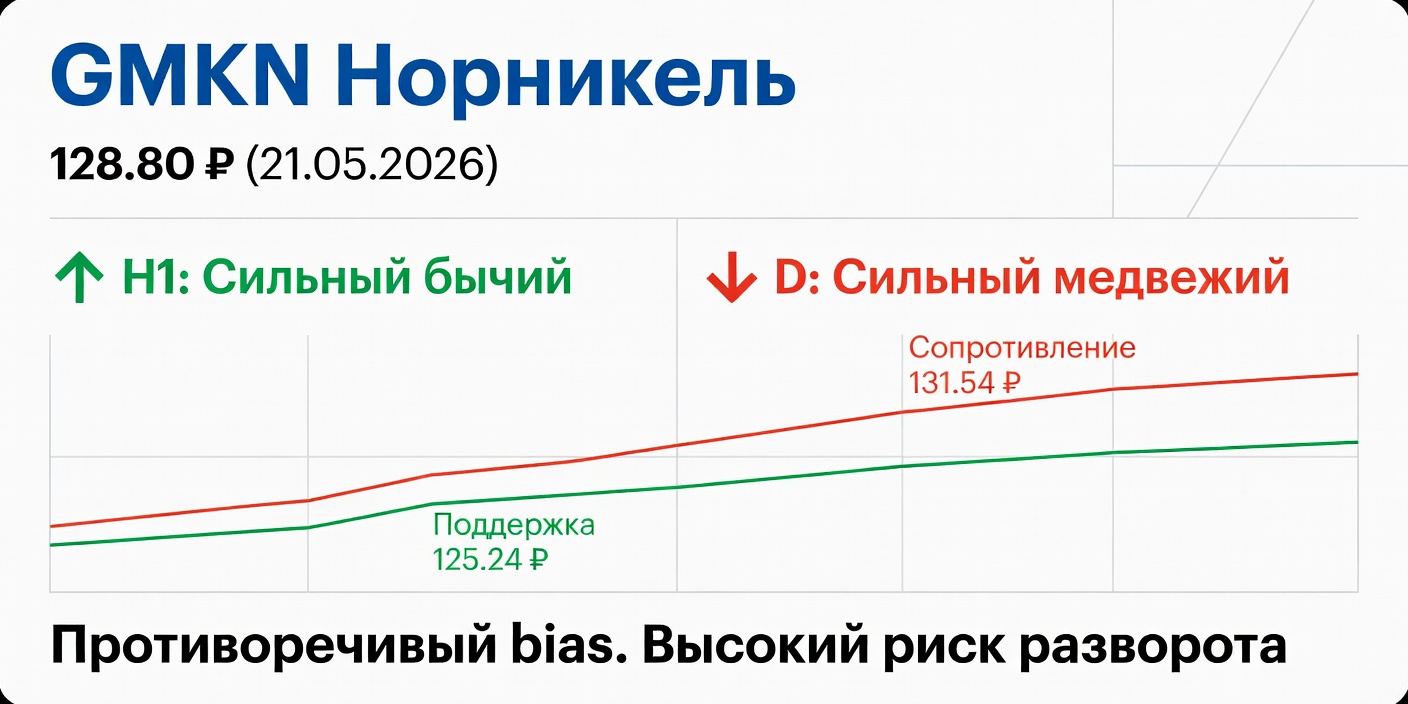 Технический анализ GMKN (Норникель) — 21.05.2026