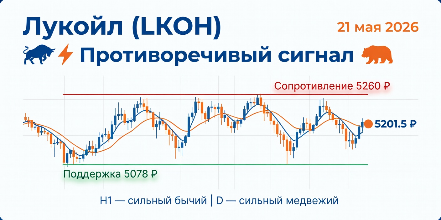Технический анализ LKOH (Лукойл) — 21 мая 2026