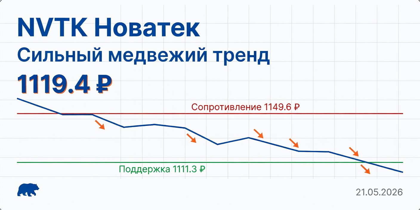 Технический анализ NVTK (Новатек): сильный медвежий тренд | 21.05.2026