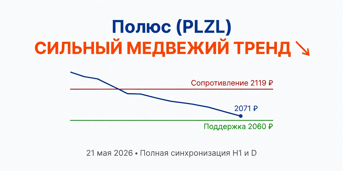 PLZL (Полюс): Технический анализ на 21.05.2026 — Сильный медвежий тренд