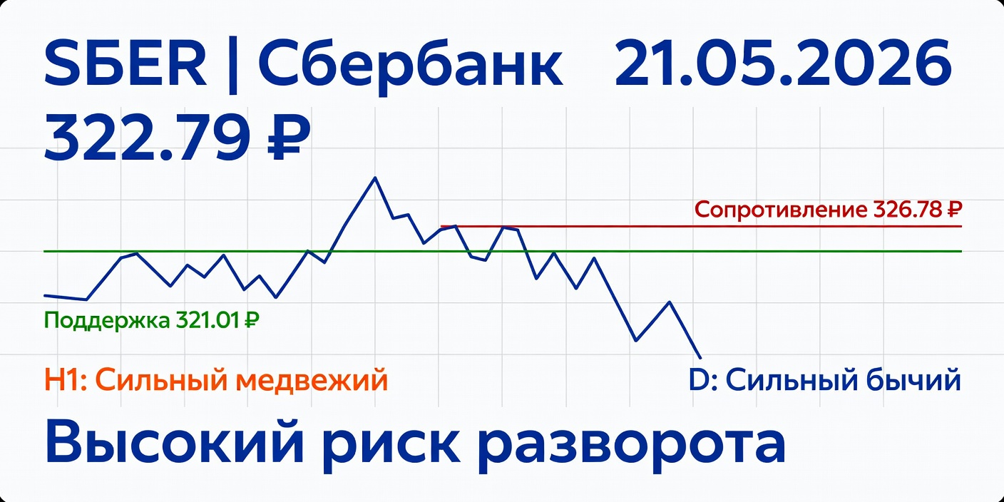 SBER (Сбербанк): Противоречивые сигналы H1/D на 21.05.2026