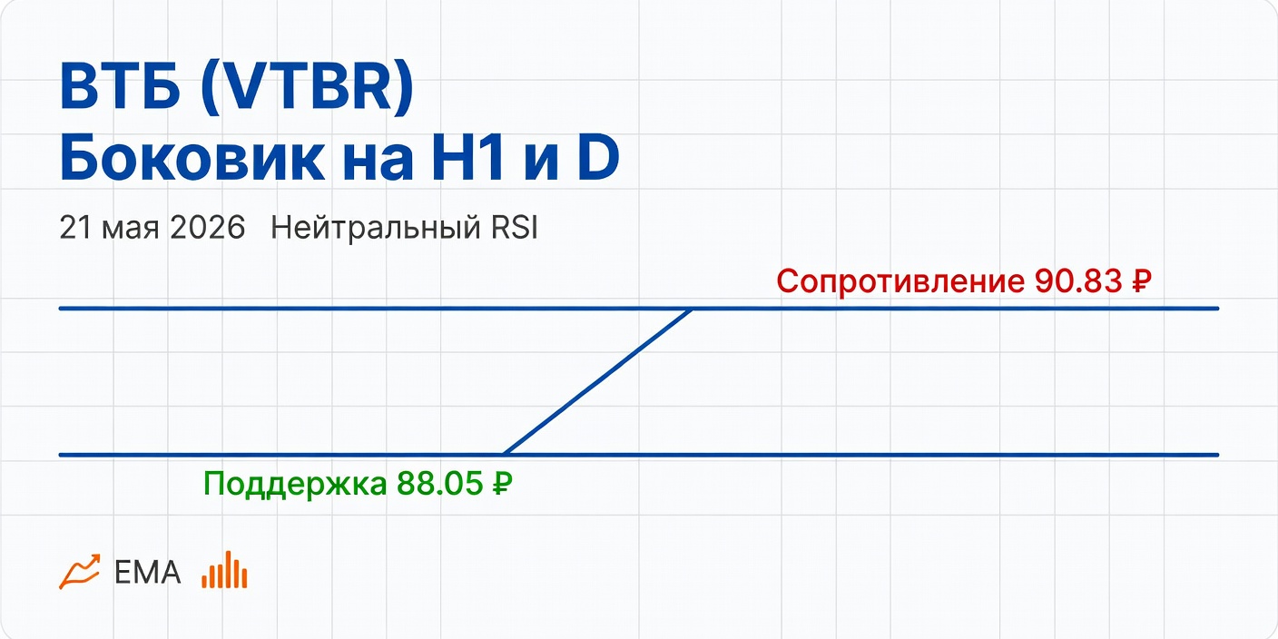 VTBR (ВТБ): боковик на H1 и D, 21 мая 2026