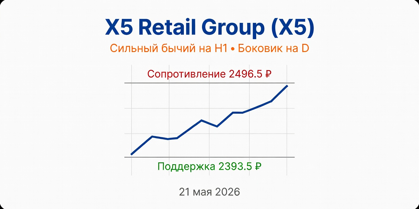 Технический анализ X5 (X5 Retail Group) на 21 мая 2026