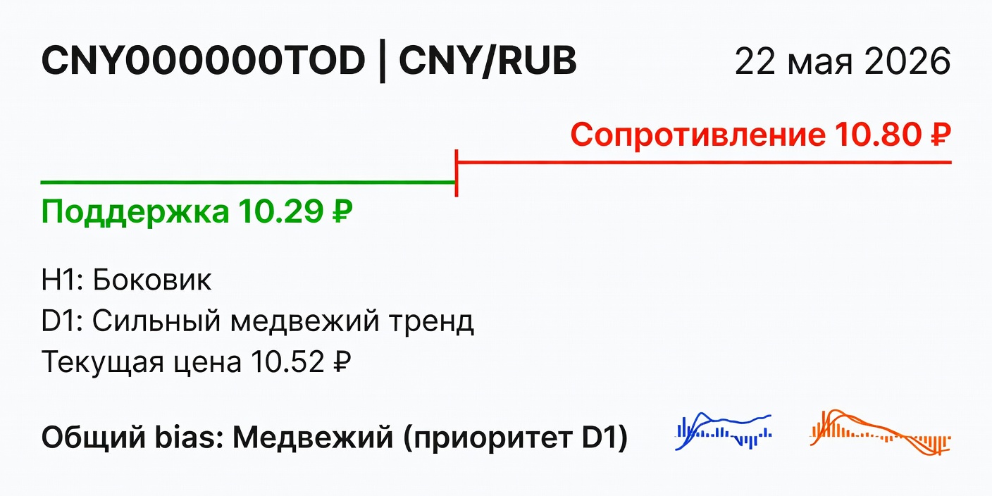 Технический анализ CNY/RUB (CNY000000TOD) — 22 мая 2026