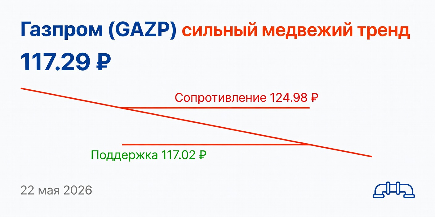 GAZP (Газпром): сильный медвежий тренд, 22 мая 2026