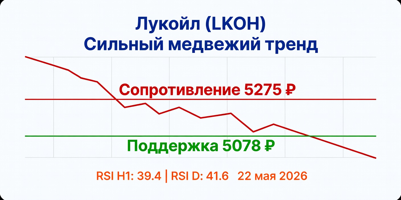 Технический анализ LKOH (Лукойл) — 22 мая 2026
