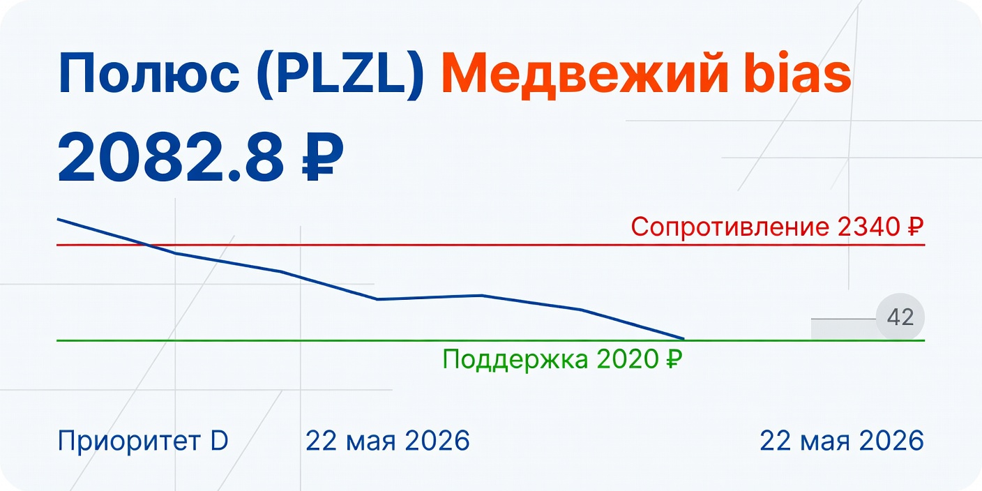 Технический анализ PLZL (Полюс) на 22 мая 2026