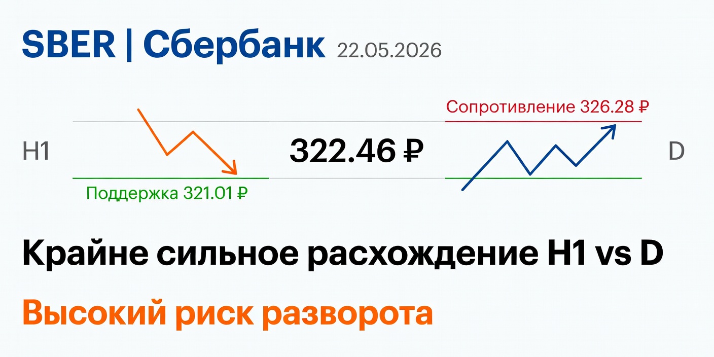 SBER (Сбербанк): Противоречивые сигналы H1 и D — 22.05.2026