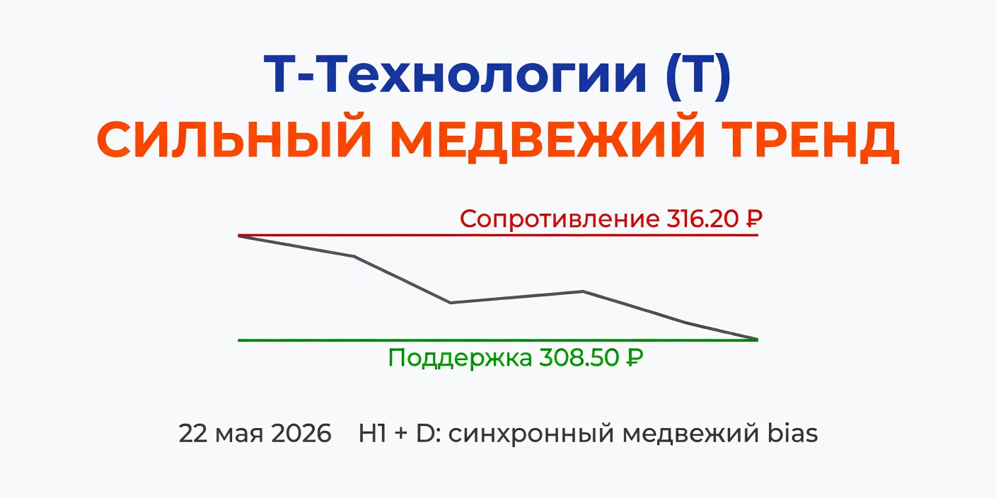 Технический анализ T (Т-Технологии) — 22 мая 2026