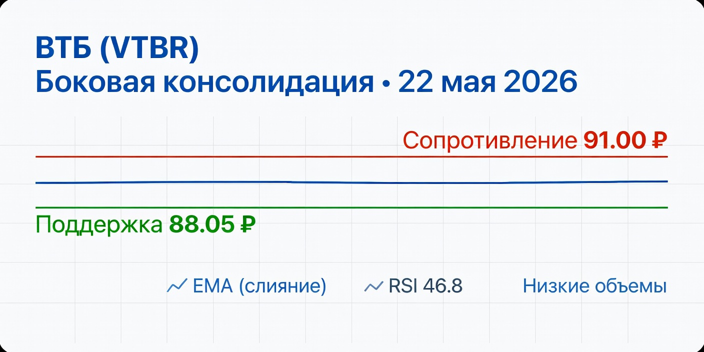 Технический анализ VTBR (ВТБ) — боковик 22 мая 2026