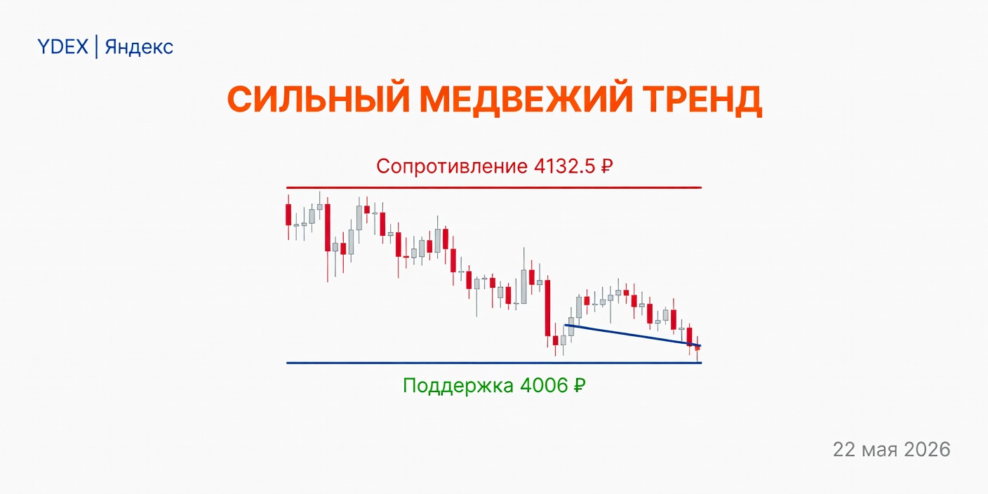 Технический анализ YDEX (Яндекс) — 22 мая 2026: сильный медвежий тренд