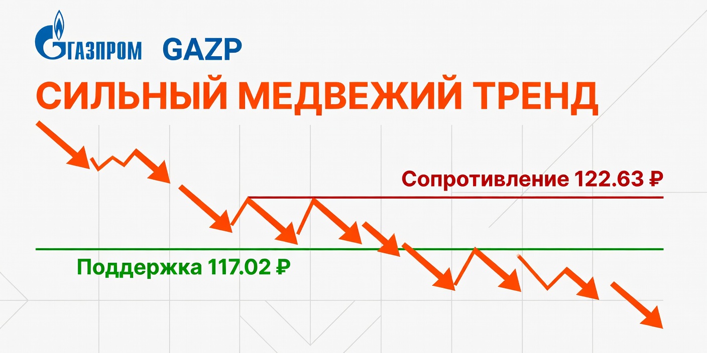 Технический анализ GAZP (Газпром) — 23 мая 2026