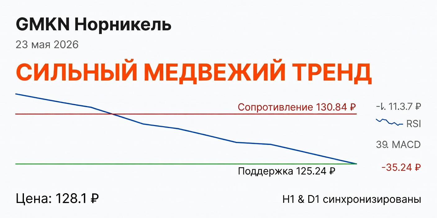 GMKN (Норникель): Технический анализ на 23.05.2026 — Сильный медвежий тренд