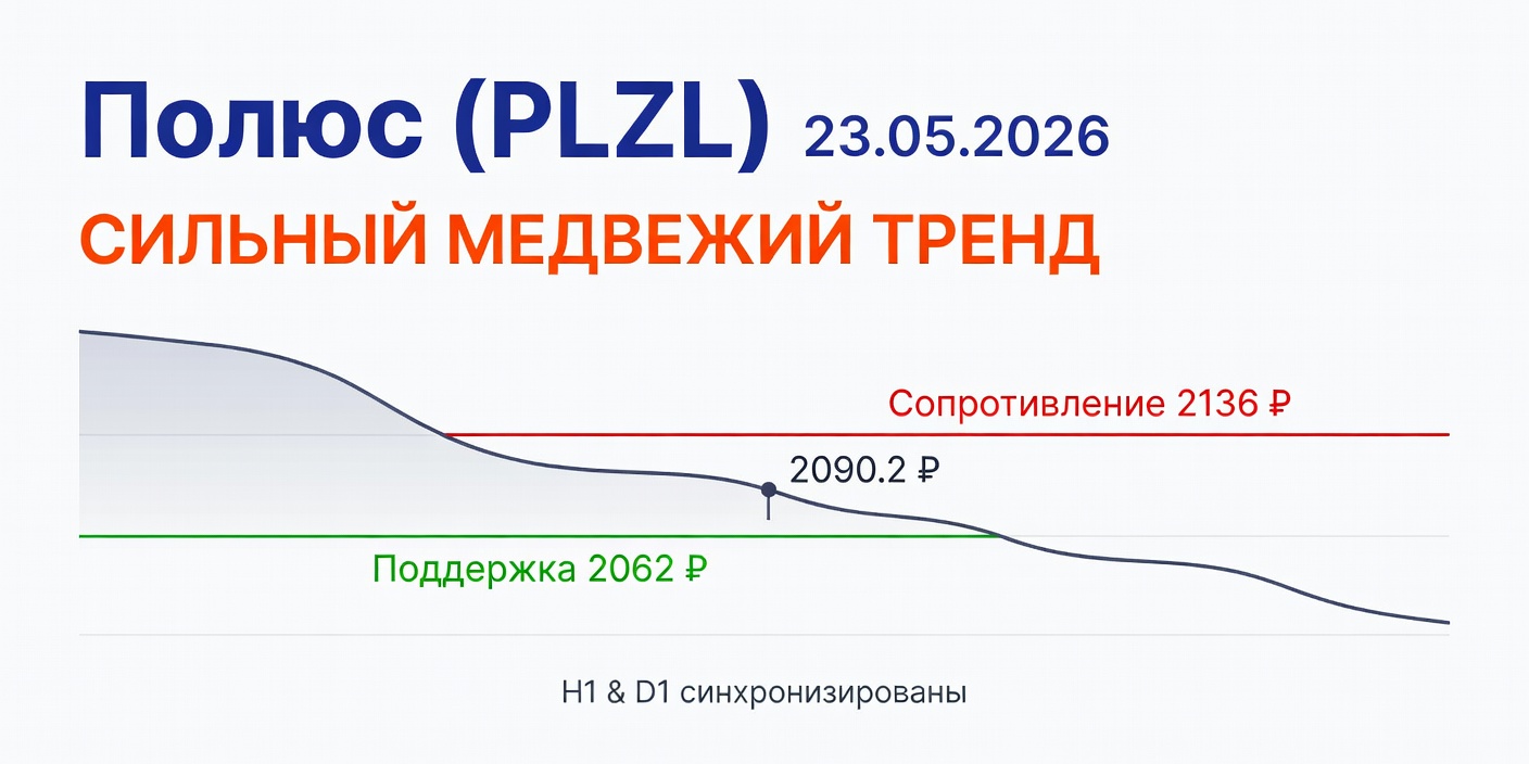 Технический анализ PLZL (Полюс) 23.05.2026: Сильный медвежий bias