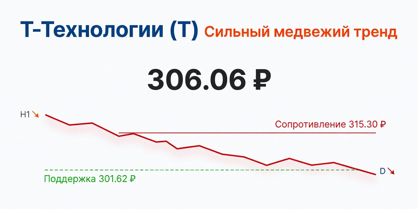 Технический анализ T (Т-Технологии) — 23 мая 2026