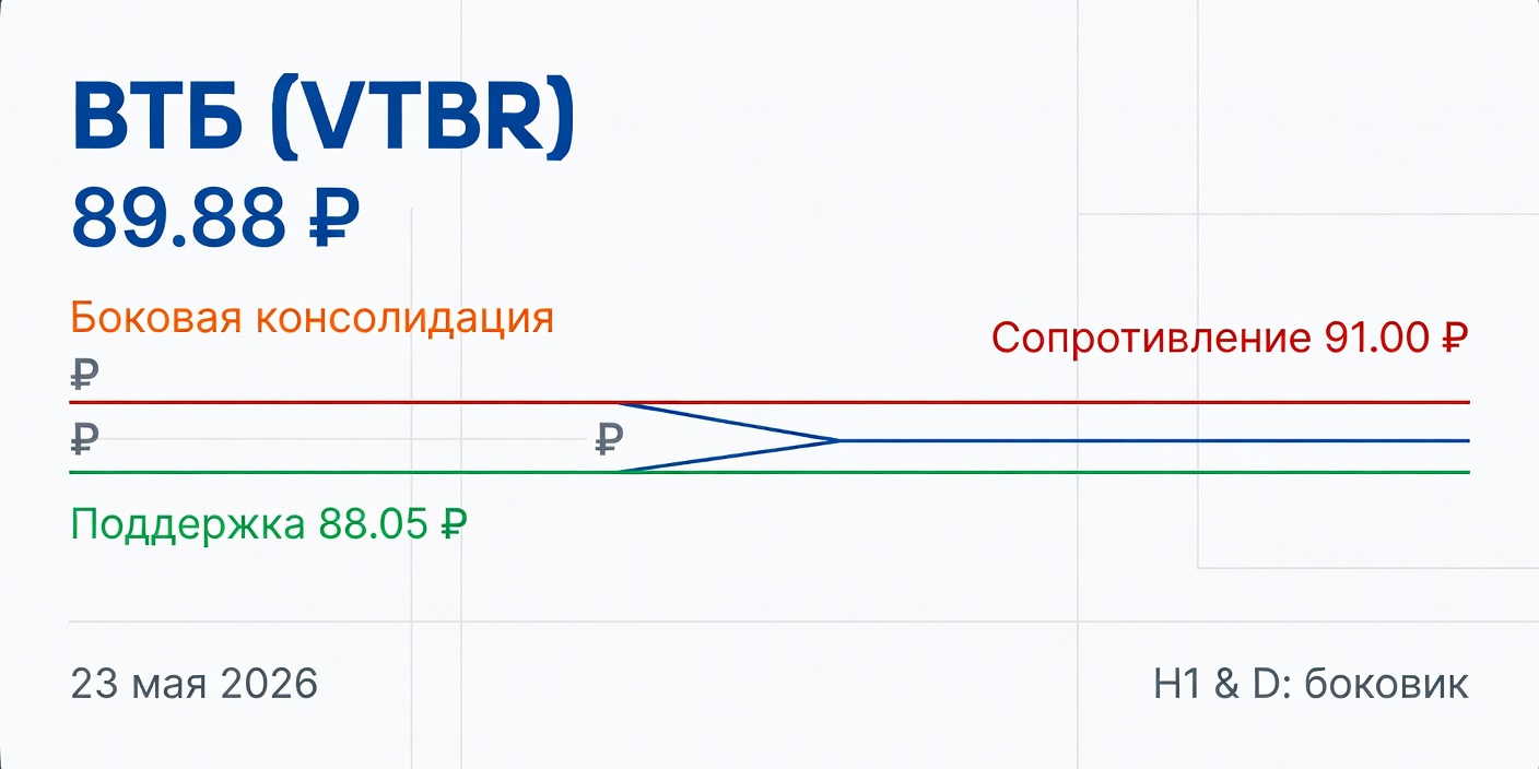 Технический анализ VTBR (ВТБ) на 23 мая 2026