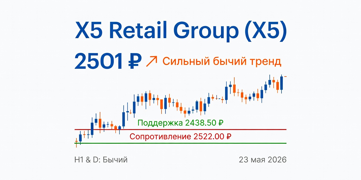Технический анализ X5 Retail Group (X5) — 23 мая 2026