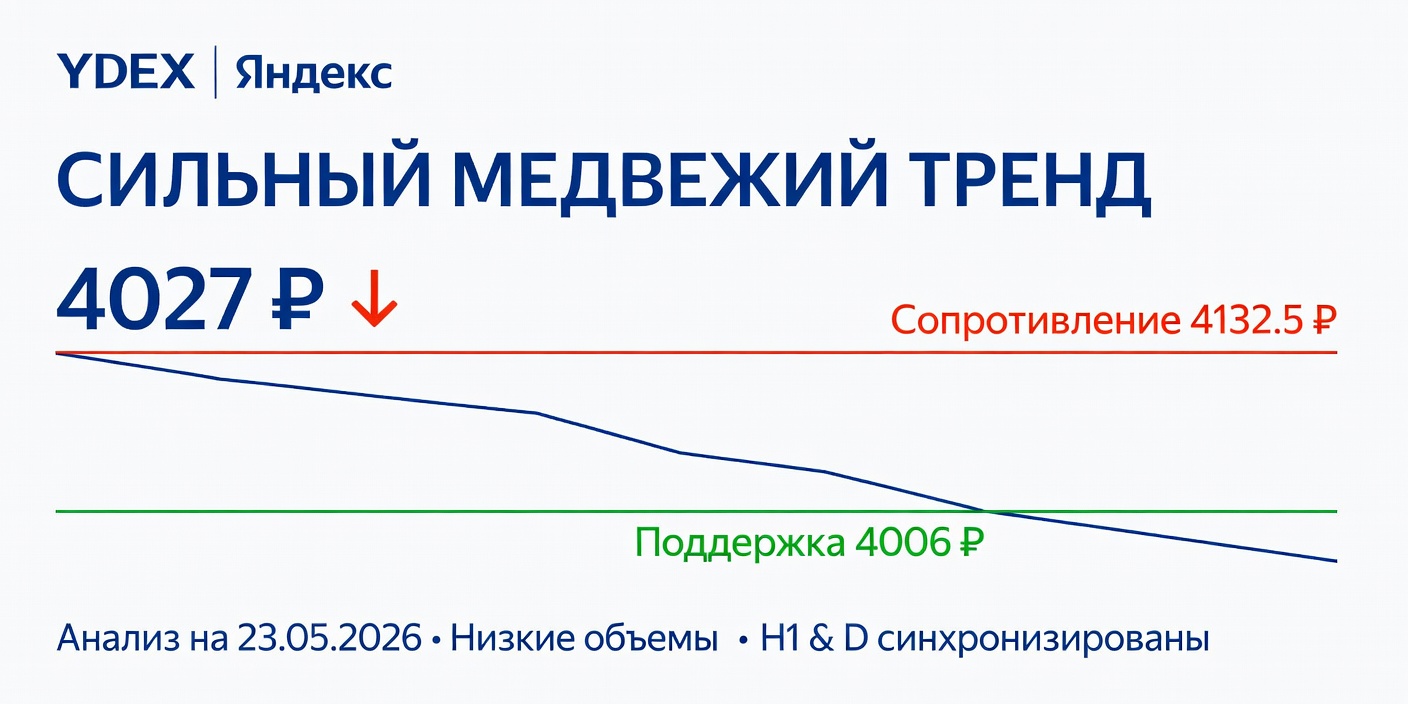 YDEX (Яндекс): Технический анализ на 23 мая 2026