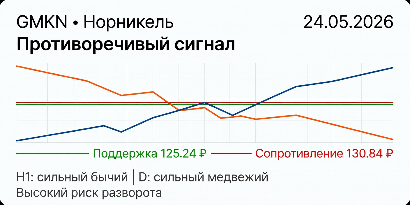GMKN (Норникель): Технический анализ на 24.05.2026 — Расхождение таймфреймов