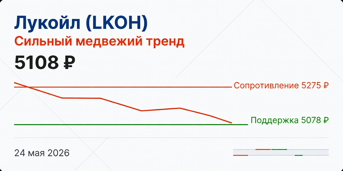 LKOH (Лукойл): Технический анализ на 24 мая 2026 — сильный медвежий тренд