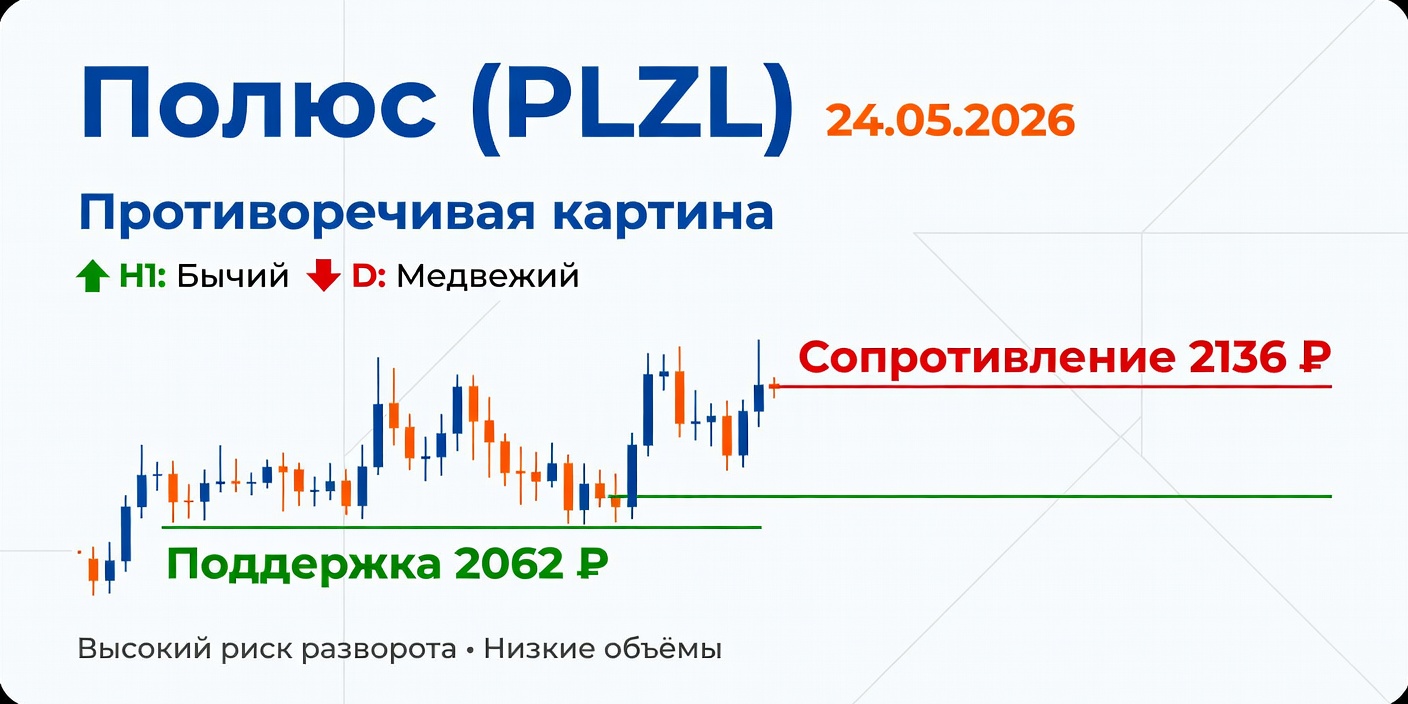 PLZL (Полюс): Расхождение H1 и D — 24.05.2026
