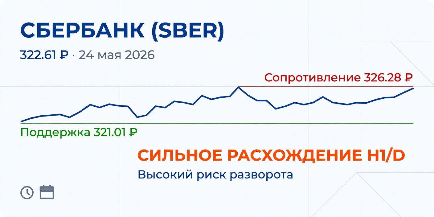 SBER (Сбербанк): Технический анализ на 24 мая 2026