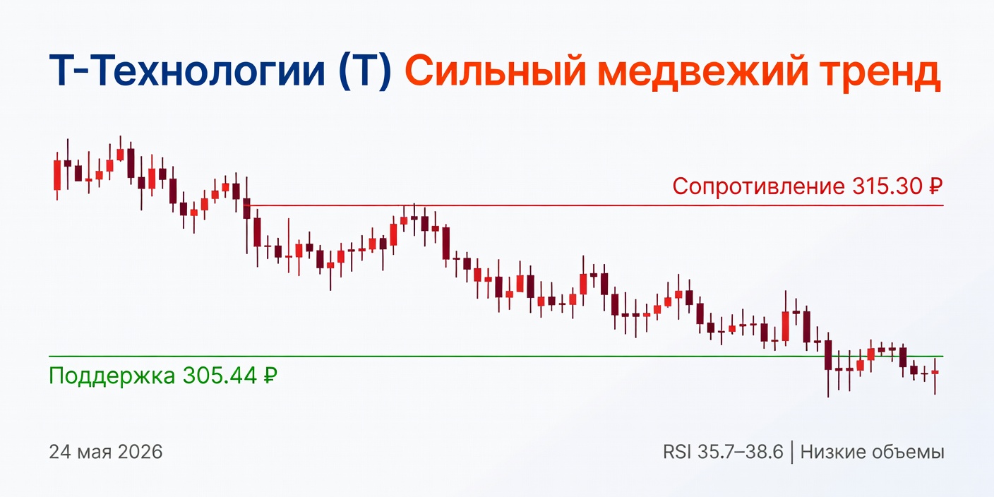 Технический анализ T (Т-Технологии) — 24 мая 2026