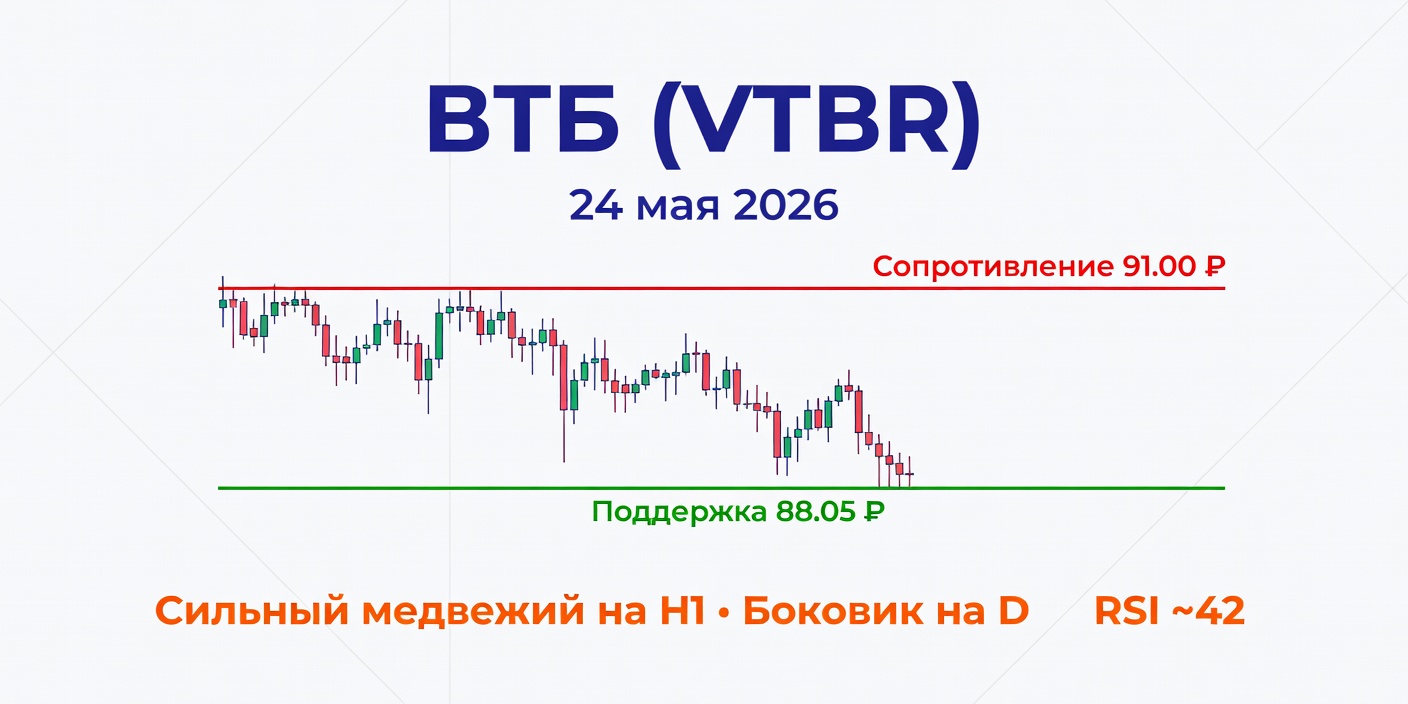 Технический анализ VTBR (ВТБ) на 24 мая 2026