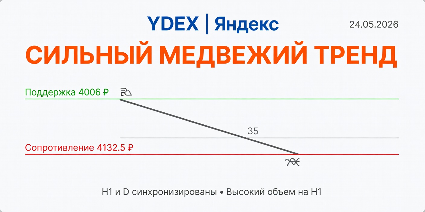 Технический анализ YDEX (Яндекс) — 24.05.2026