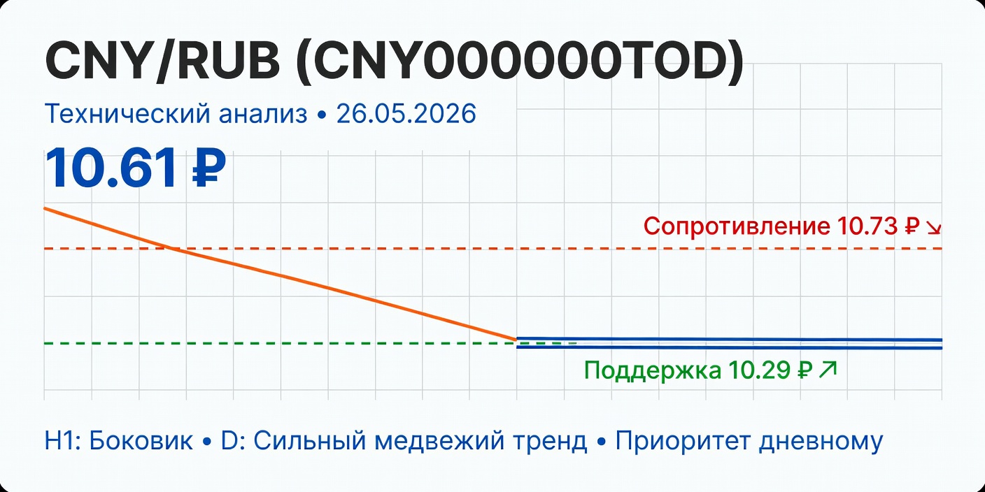 Технический анализ CNY/RUB (CNY000000TOD) — 26.05.2026