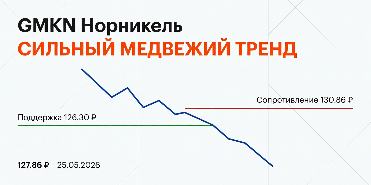 GMKN (Норникель): Технический анализ на 25.05.2026 — Сильный медвежий тренд