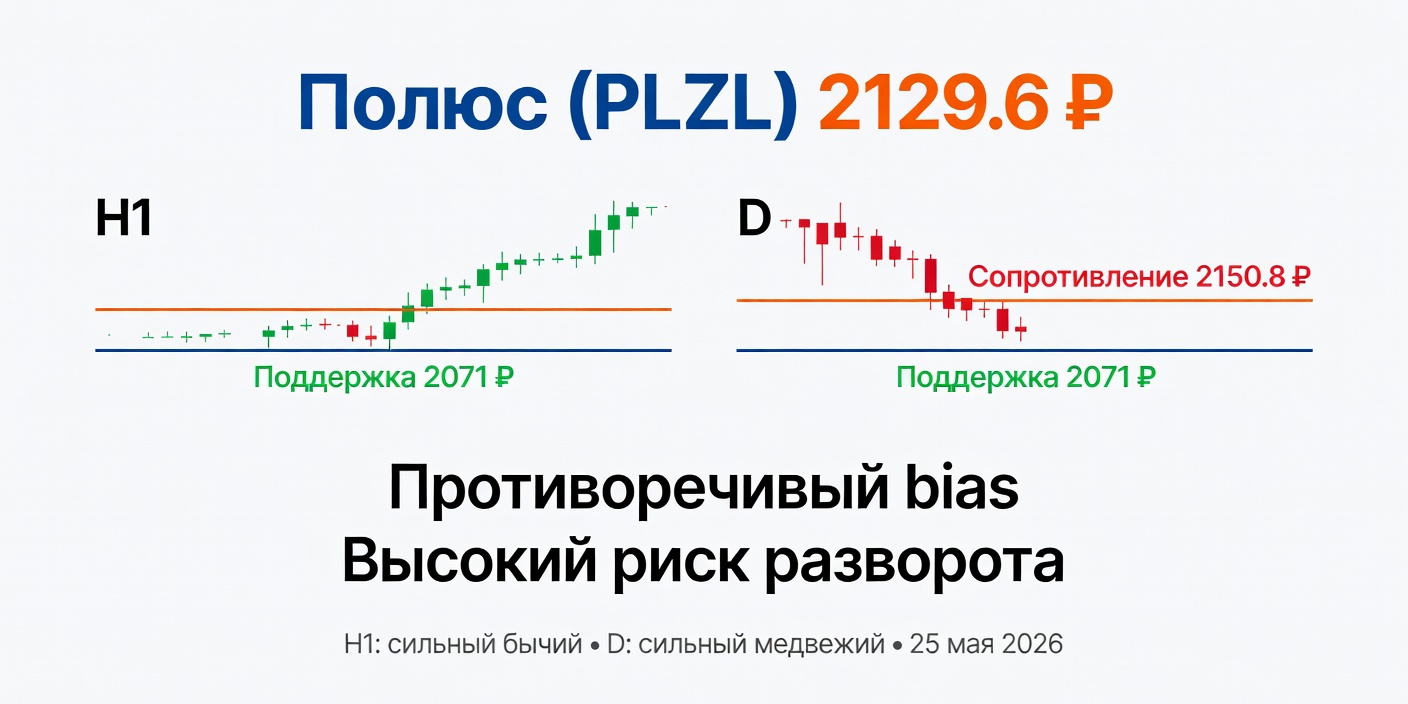 Технический анализ PLZL (Полюс) — 25 мая 2026