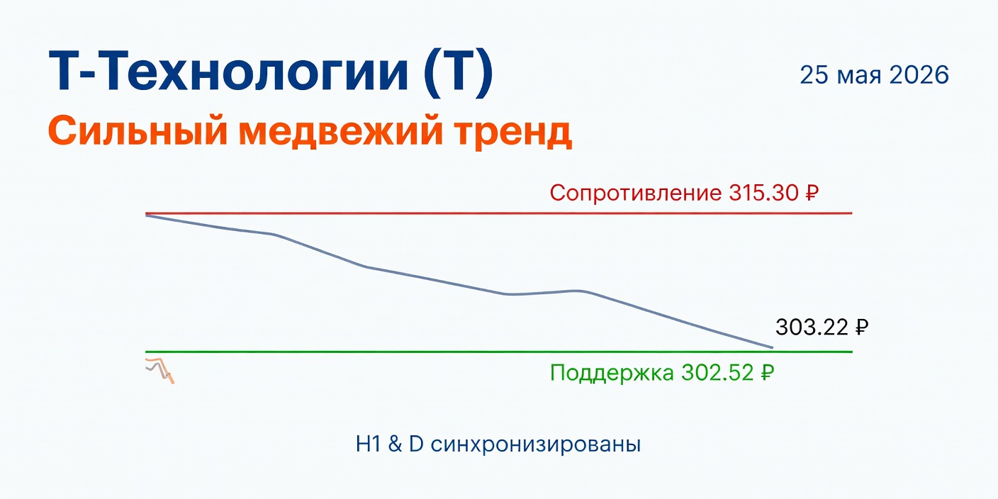 Технический анализ T (Т-Технологии) — 25 мая 2026