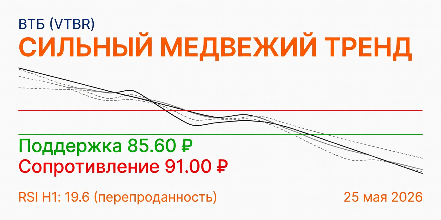 Технический анализ VTBR (ВТБ) на 25 мая 2026: сильный медвежий тренд