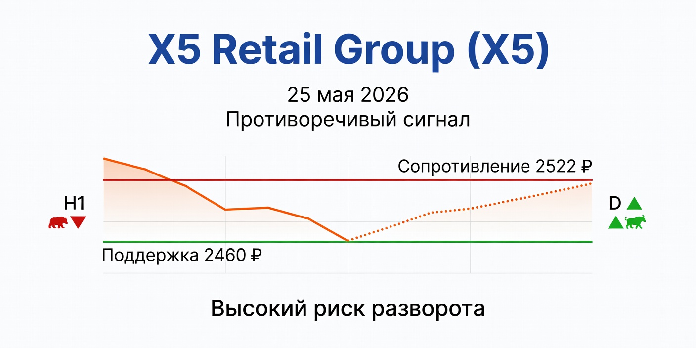 Технический анализ X5 (X5 Retail Group) — 25 мая 2026
