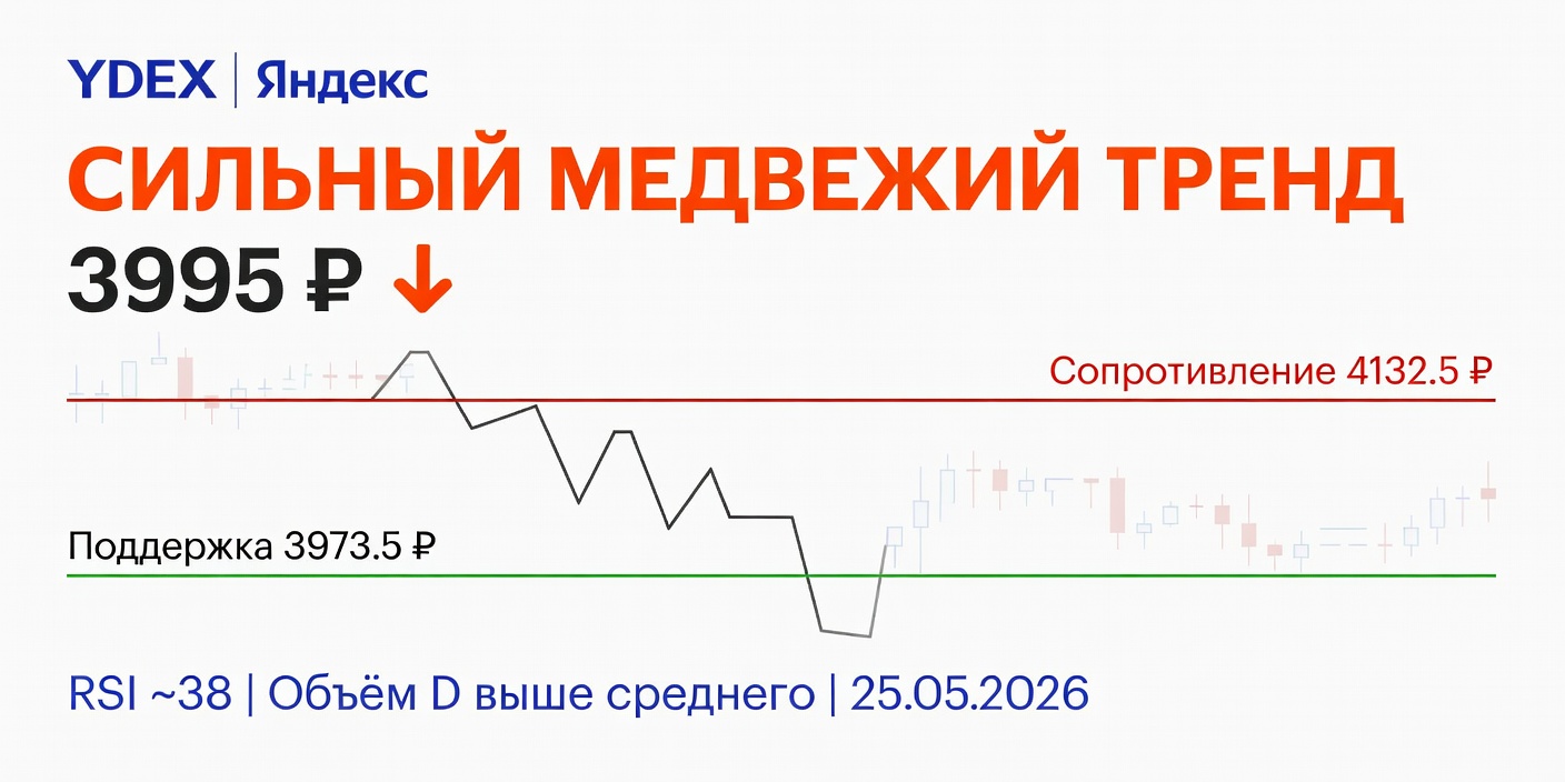 Технический анализ YDEX (Яндекс) 25.05.2026: сильный медвежий тренд