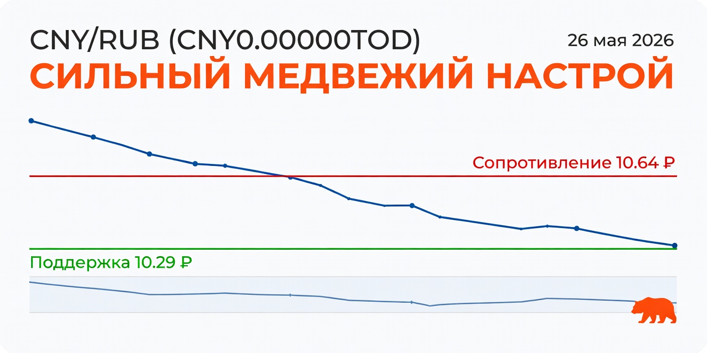 Технический анализ CNY/RUB (CNY000000TOD) на 26 мая 2026