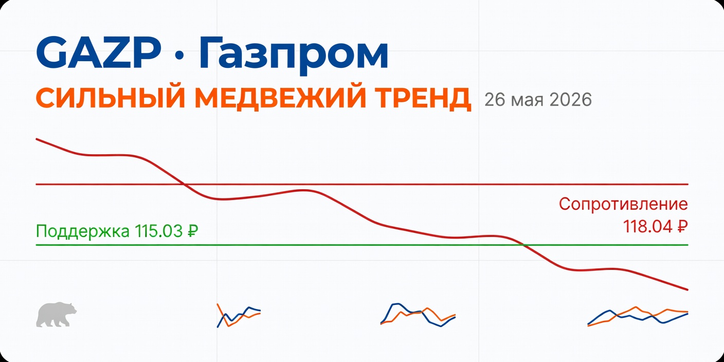 GAZP (Газпром): Технический анализ на 26 мая 2026 — сильный медвежий тренд