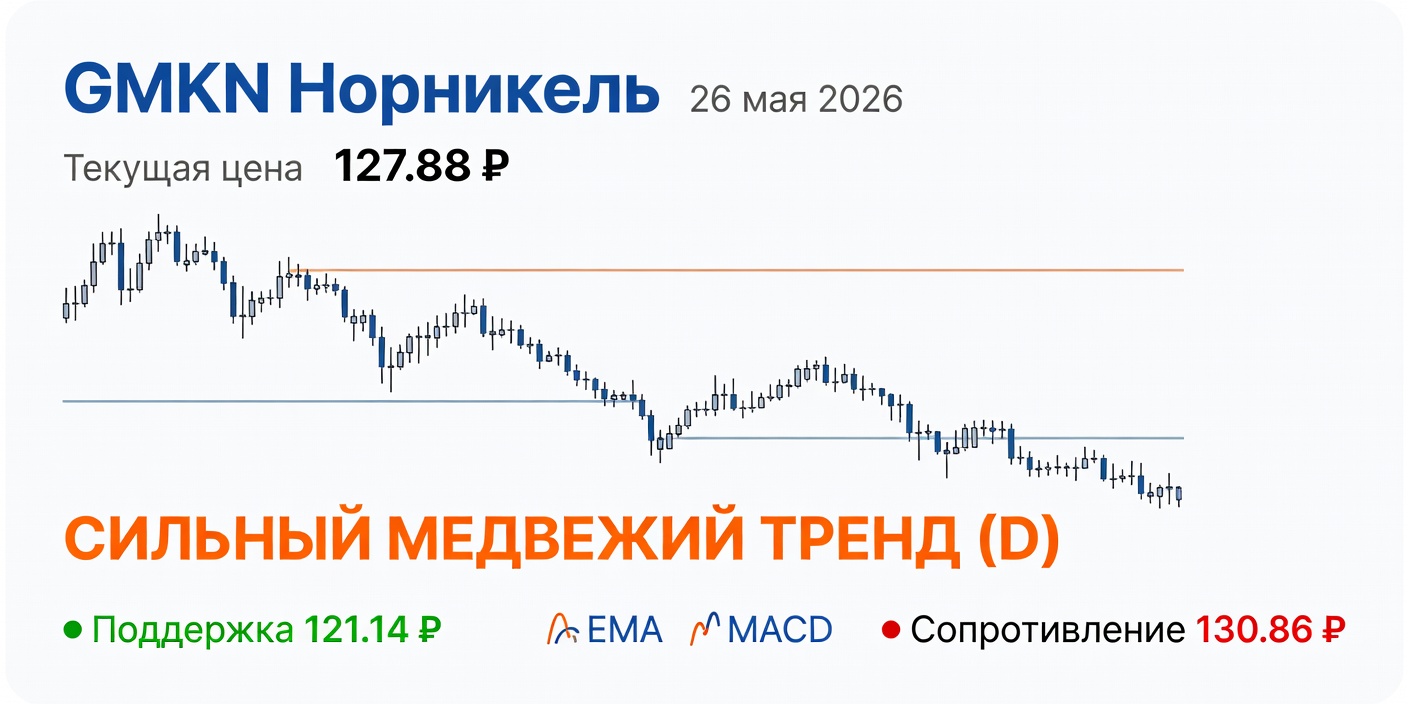 Технический анализ GMKN (Норникель) на 26.05.2026