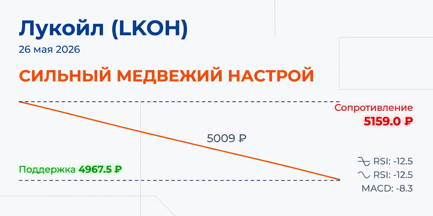 Технический анализ LKOH (Лукойл) — 26 мая 2026