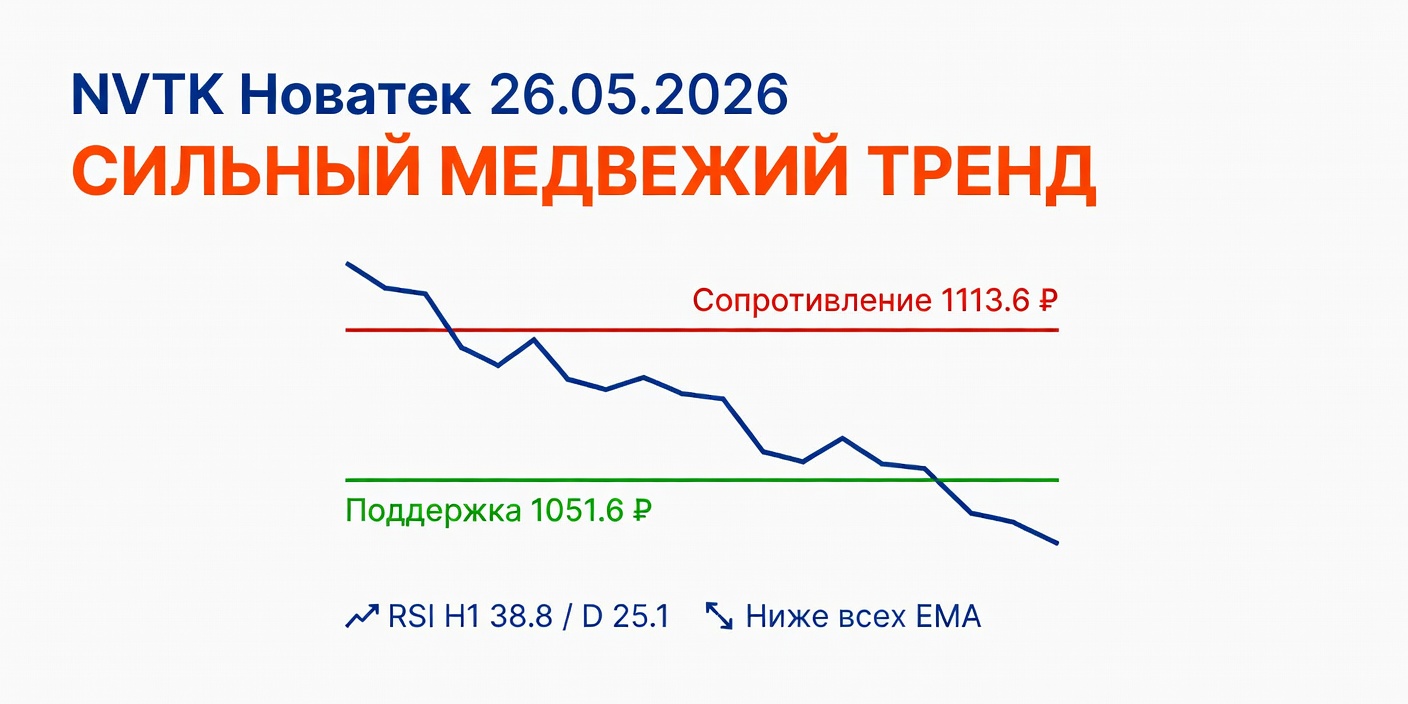 Технический анализ NVTK (Новатек) на 26.05.2026: сильный медвежий тренд