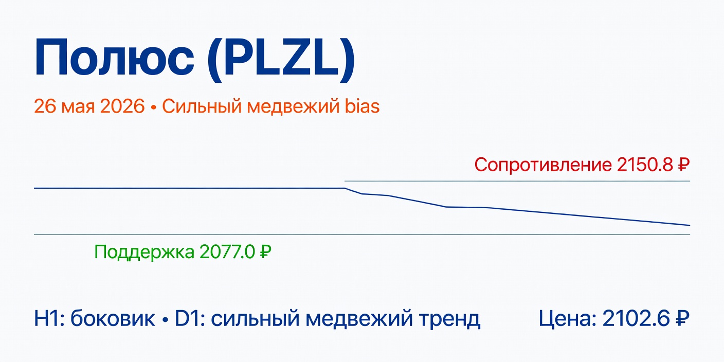 Технический анализ PLZL (Полюс) — 26 мая 2026