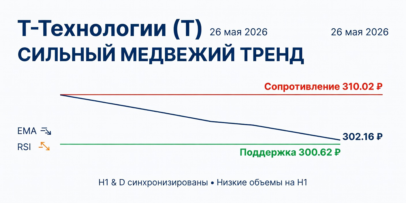 Технический анализ T (Т-Технологии) — 26 мая 2026